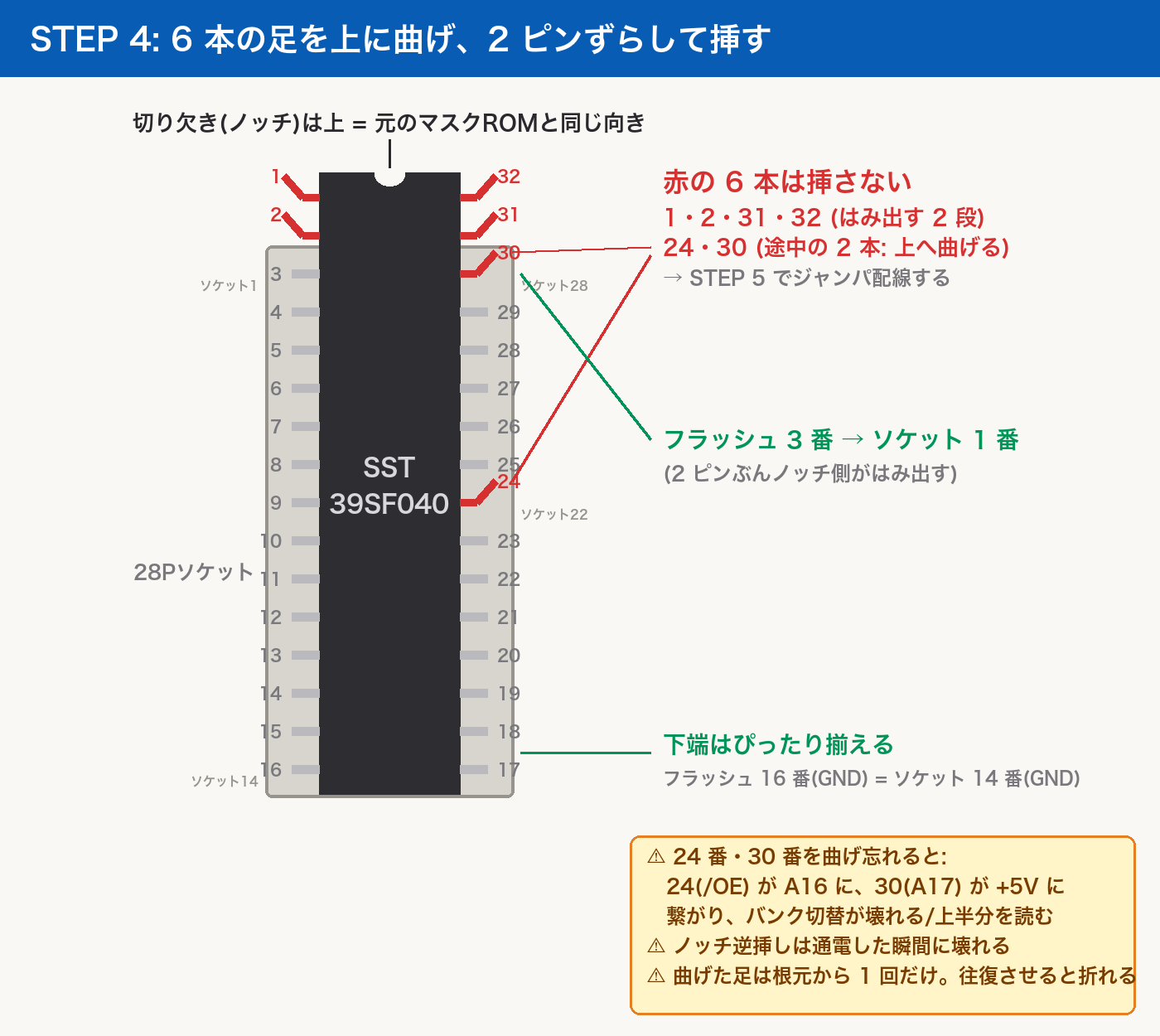 載せ方